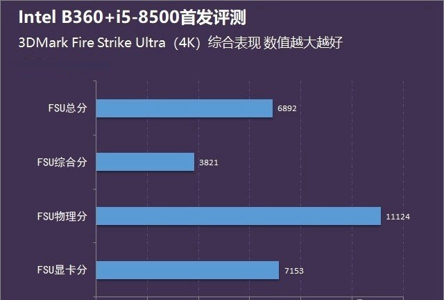 2酷睿i5-8500性能怎么样？intel b360主板+i5-8500评测