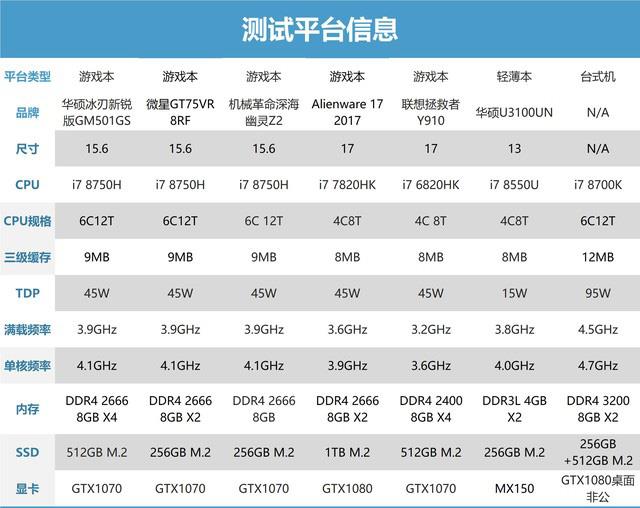 6核标压新时代 8代i7 8750h游戏本首发横评 