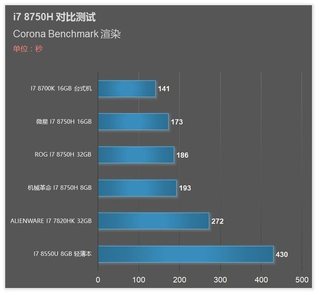 6核标压新时代 8代i7 8750h游戏本首发横评 