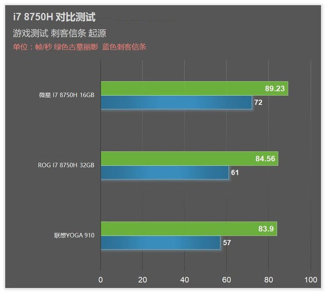 6核标压新时代 8代i7 8750h游戏本首发横评 