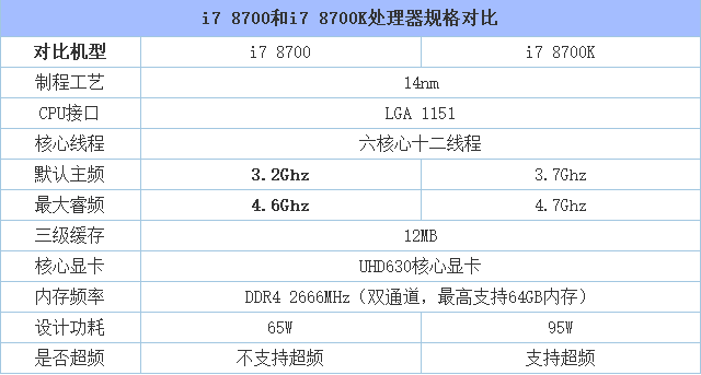 i7 8700和i7 8700k性能差距大吗？i7-8700和8700k装机对比