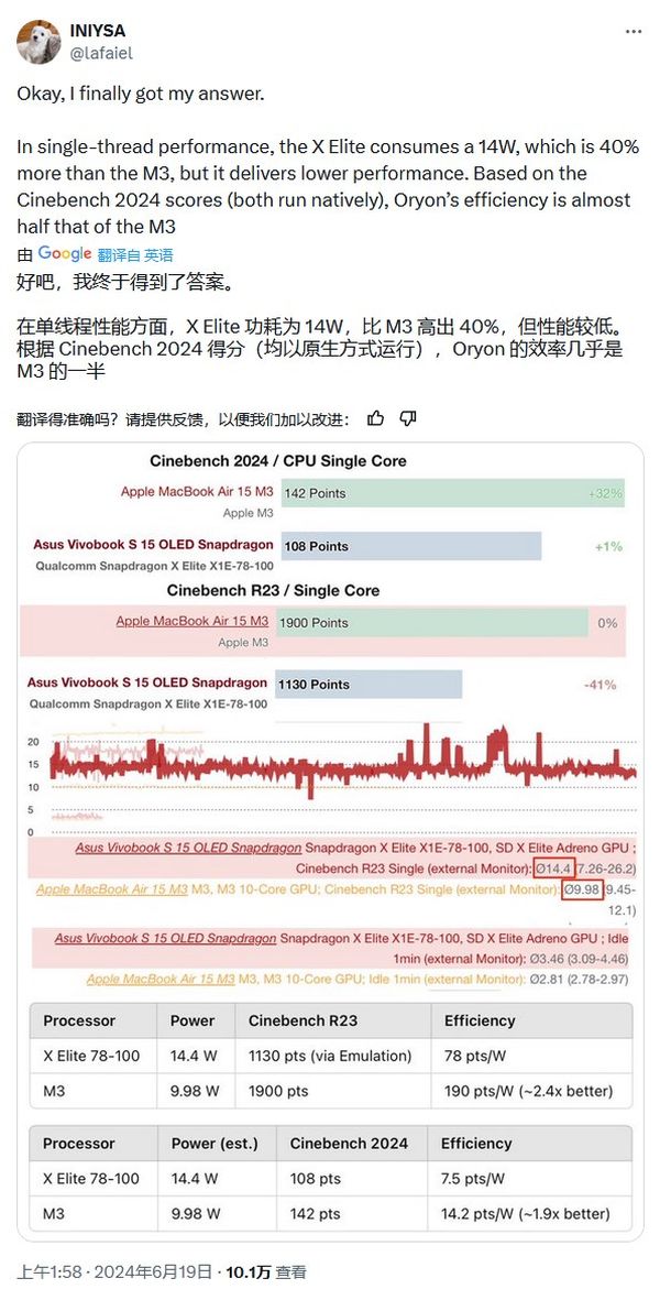 初探高通骁龙 x elite 芯片性能:单核 / 能效不如苹果 m3,多核高 20%