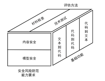 代码大模型安全风险防范能力评估框架