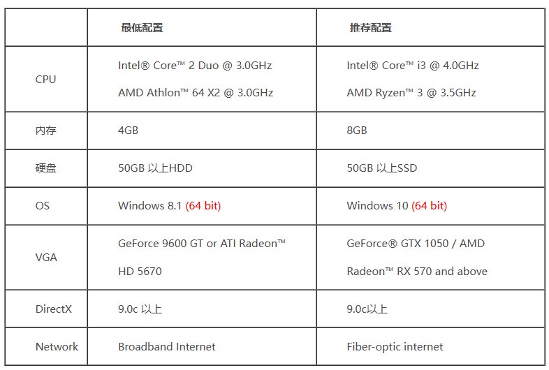 20 岁“高龄”经典网游《冒险岛 online》即将停止支持 win10 以下系统