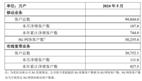 中国移动首次统计 5G 网络客户数:2024 年 5 月 5.03 亿户使用过 5G 网络