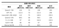 上海人工智能实验室发布首个 AI 高考评测结果:语数英总分最高 303 分,数学全部不及格