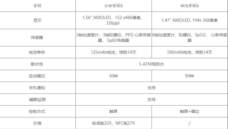 小米手环6与华为手环6哪个好-小米手环6与华为手环6哪个性能好