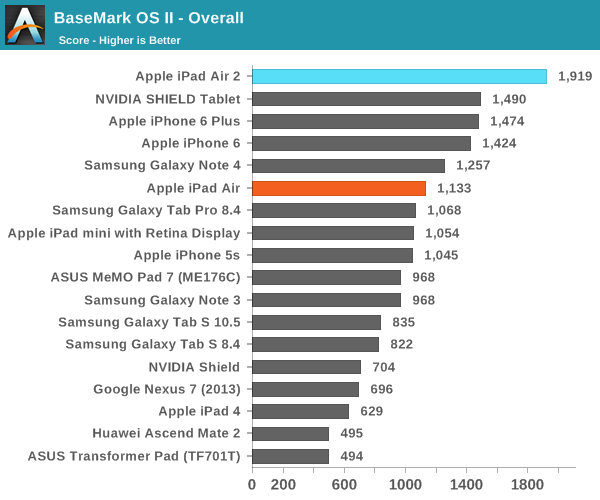 ipad air 2完全评测：可怕的三核cpu、六核gpu
