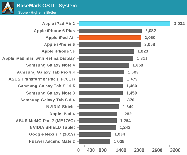 ipad air 2完全评测：可怕的三核cpu、六核gpu