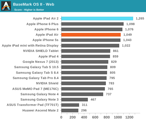 ipad air 2完全评测：可怕的三核cpu、六核gpu