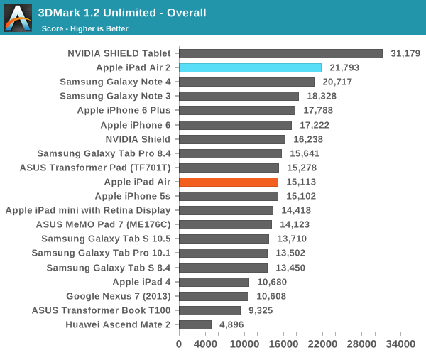 ipad air 2完全评测：可怕的三核cpu、六核gpu