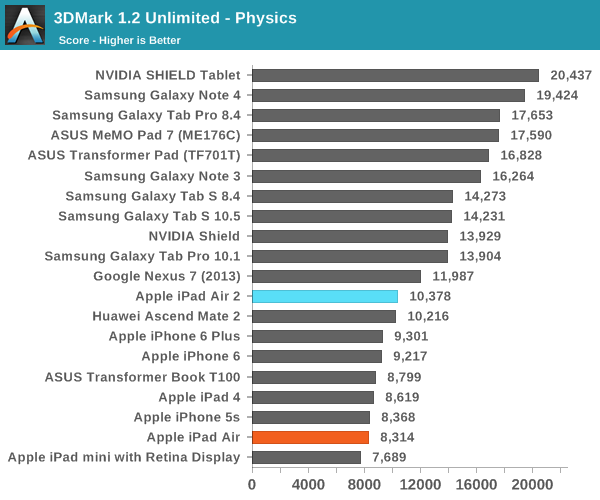 ipad air 2完全评测：可怕的三核cpu、六核gpu