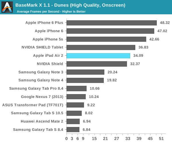 ipad air 2完全评测：可怕的三核cpu、六核gpu