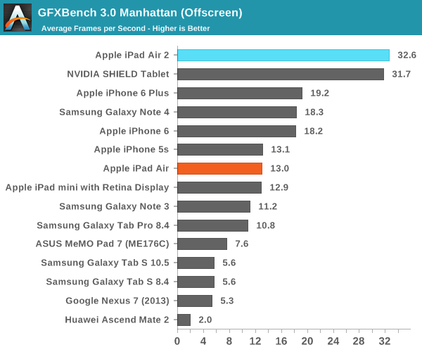 ipad air 2完全评测：可怕的三核cpu、六核gpu