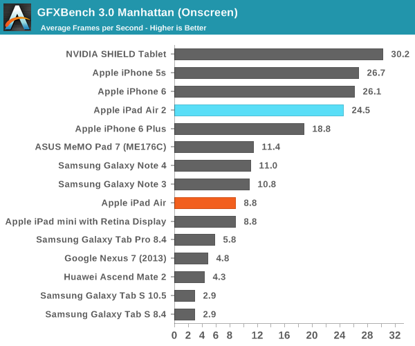 ipad air 2完全评测：可怕的三核cpu、六核gpu