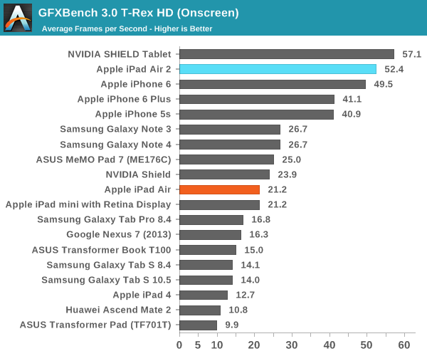 ipad air 2完全评测：可怕的三核cpu、六核gpu