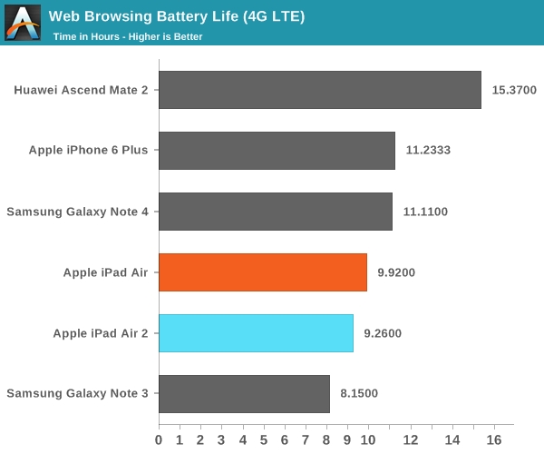 ipad air 2完全评测：可怕的三核cpu、六核gpu