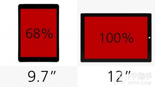 各有长处 ipad air2与surface pro3配置对比