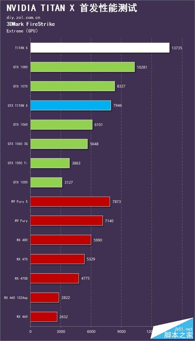 地球最强单芯卡王 nvidia titan x首测 