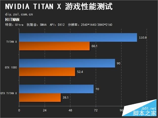 地球最强单芯卡王 nvidia titan x首测 