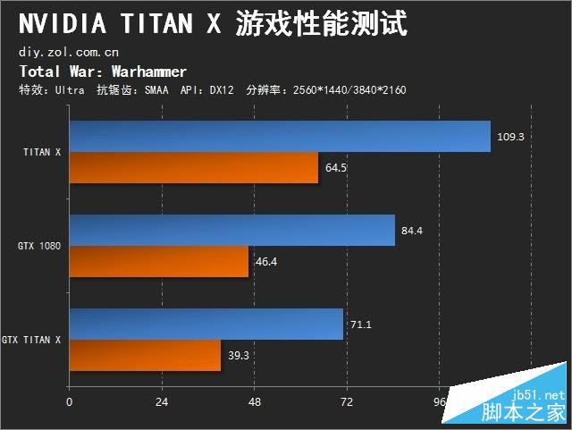 地球最强单芯卡王 nvidia titan x首测 
