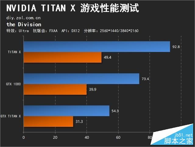 地球最强单芯卡王 nvidia titan x首测 