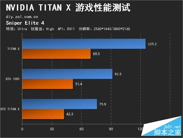 地球最强单芯卡王 nvidia titan x首测 