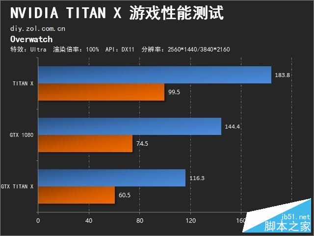 地球最强单芯卡王 nvidia titan x首测 