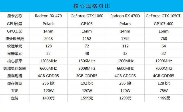 rx470/rx470d和gtx1050ti显卡性能对比评测