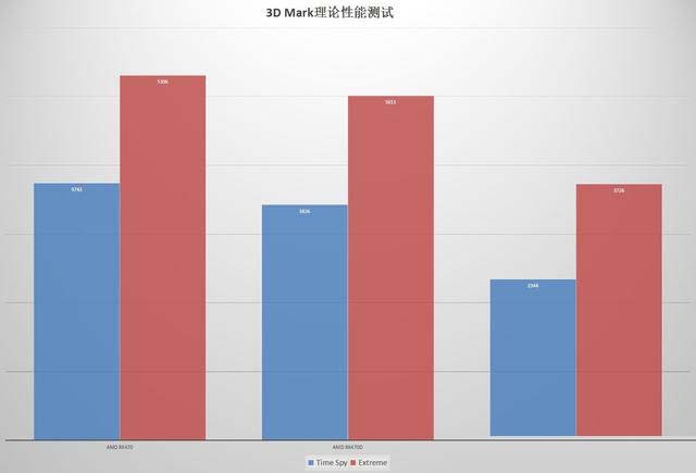 rx470/rx470d和gtx1050ti显卡性能对比评测