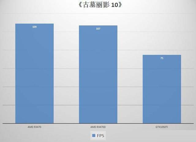 rx470/rx470d和gtx1050ti显卡性能对比评测