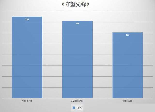rx470/rx470d和gtx1050ti显卡性能对比评测