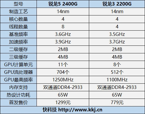 amd锐龙apu怎么样 amd锐龙5 2400g/锐龙3 2200g评测