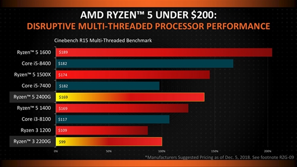 amd锐龙apu怎么样 amd锐龙5 2400g/锐龙3 2200g评测