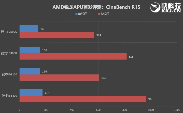amd锐龙apu怎么样 amd锐龙5 2400g/锐龙3 2200g评测