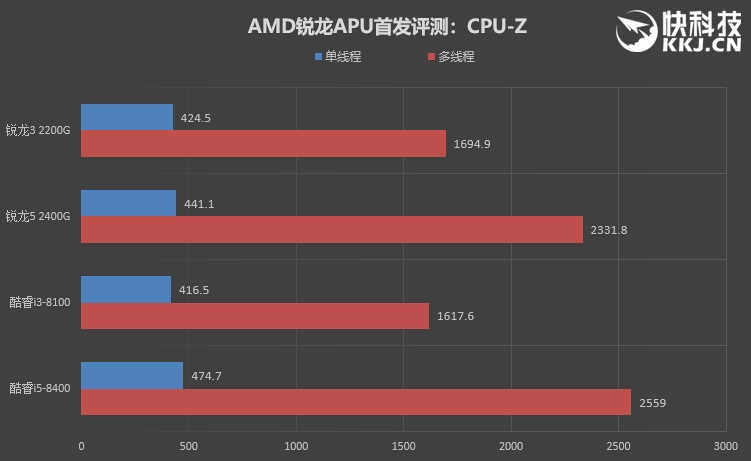 amd锐龙apu怎么样 amd锐龙5 2400g/锐龙3 2200g评测