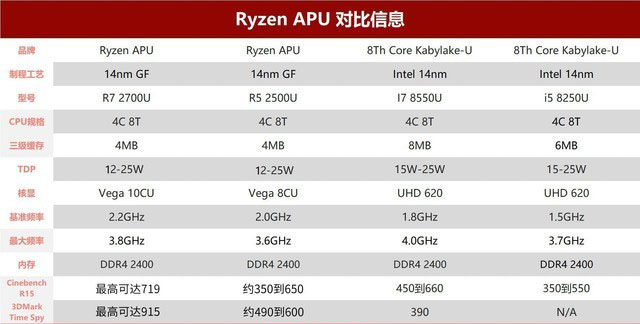 撼动酷睿轻薄本格局 amd锐龙apu r5 2500u首测 
