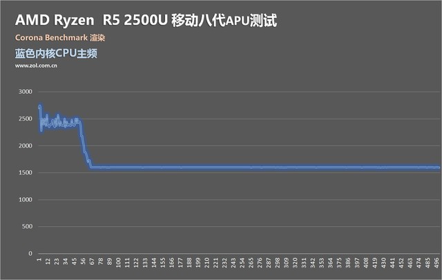 撼动酷睿轻薄本格局 amd锐龙apu r5 2500u首测 
