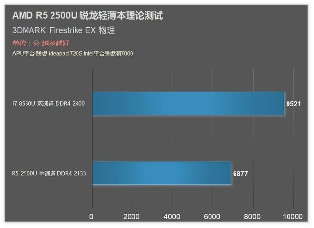 撼动酷睿轻薄本格局 amd锐龙apu r5 2500u首测 
