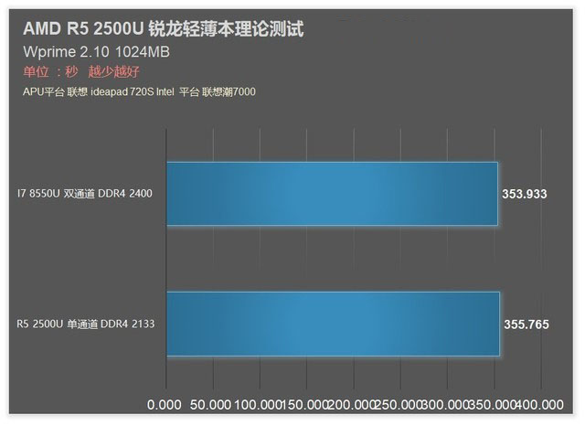 撼动酷睿轻薄本格局 amd锐龙apu r5 2500u首测 