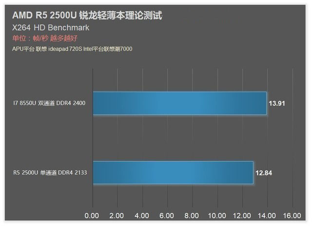 撼动酷睿轻薄本格局 amd锐龙apu r5 2500u首测 