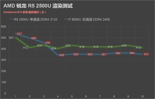 撼动酷睿轻薄本格局 amd锐龙apu r5 2500u首测 