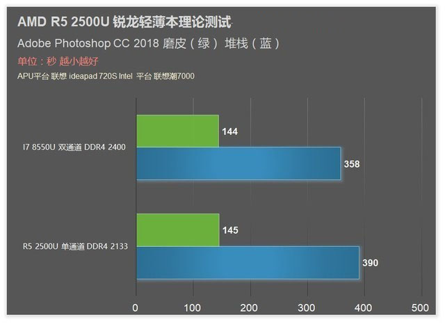 撼动酷睿轻薄本格局 amd锐龙apu r5 2500u首测 
