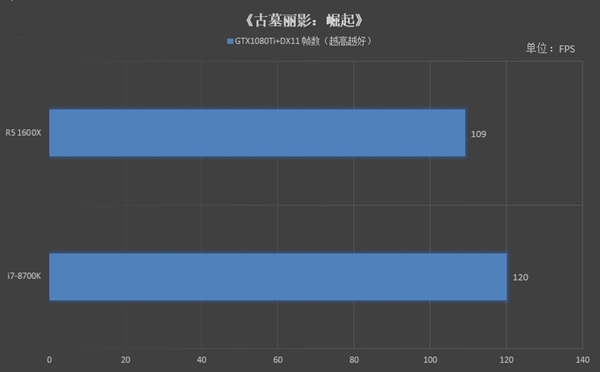 r5 1600x和7-8700k哪个好 r5 1600x与i7-8700k对比评测