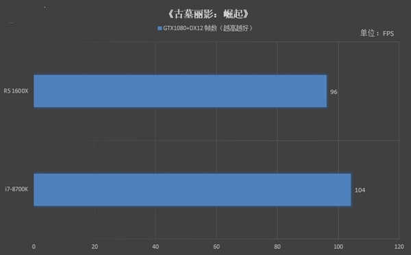 r5 1600x和7-8700k哪个好 r5 1600x与i7-8700k对比评测