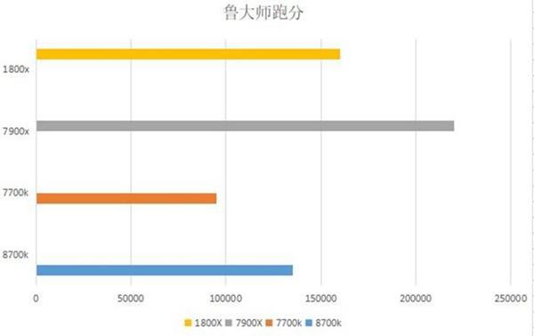 i7-7700k和8700k性能差别大吗？i7-8700k和7700k的区别