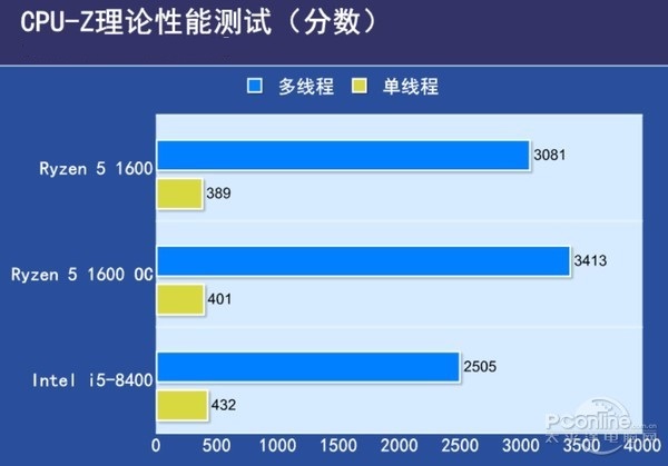 i5 8100和r5 1600哪个好 i5-8400对比r5-1600评测