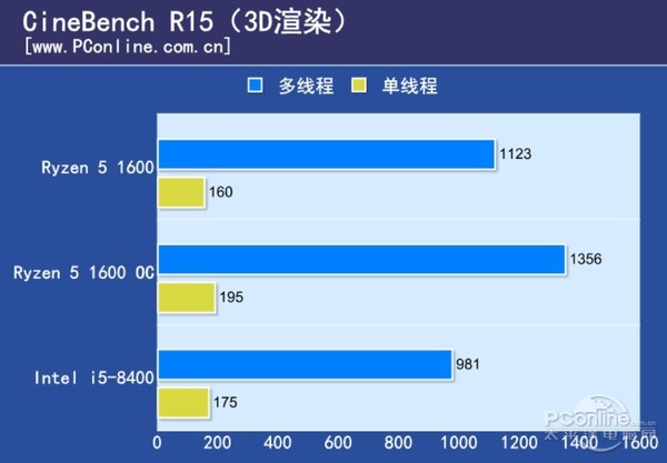 i5 8100和r5 1600哪个好 i5-8400对比r5-1600评测