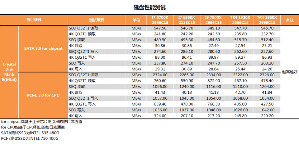 amd 1950x和i9 7900x哪个好？ai最强1950x与7900x对比评测