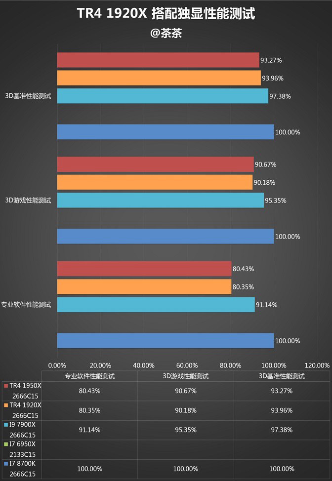 amd 1950x和i9 7900x哪个好？ai最强1950x与7900x对比评测